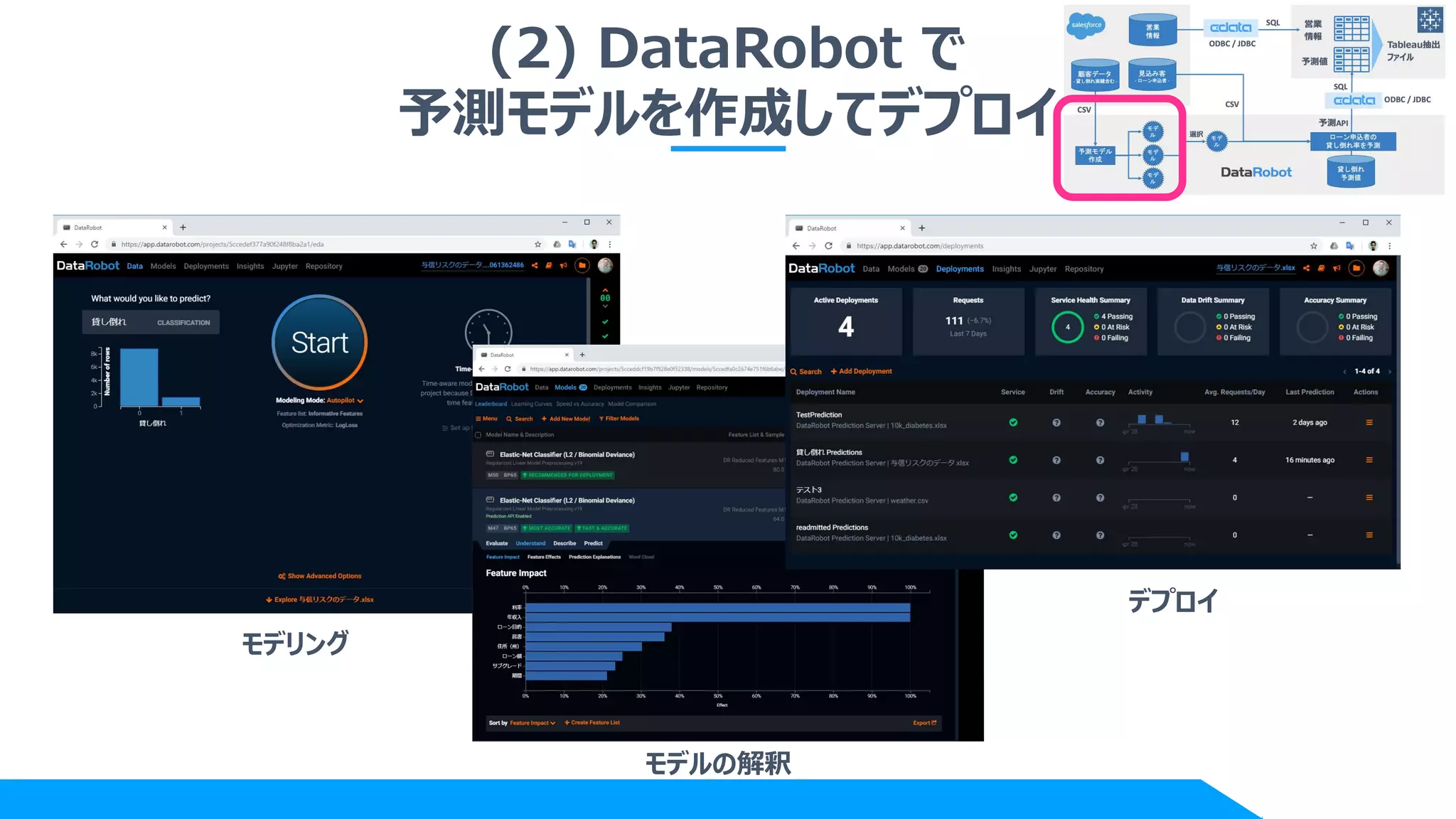 (2) DataRobot で
予測モデルを作成してデプロイ
モデリング
モデルの解釈
デプロイ
 
