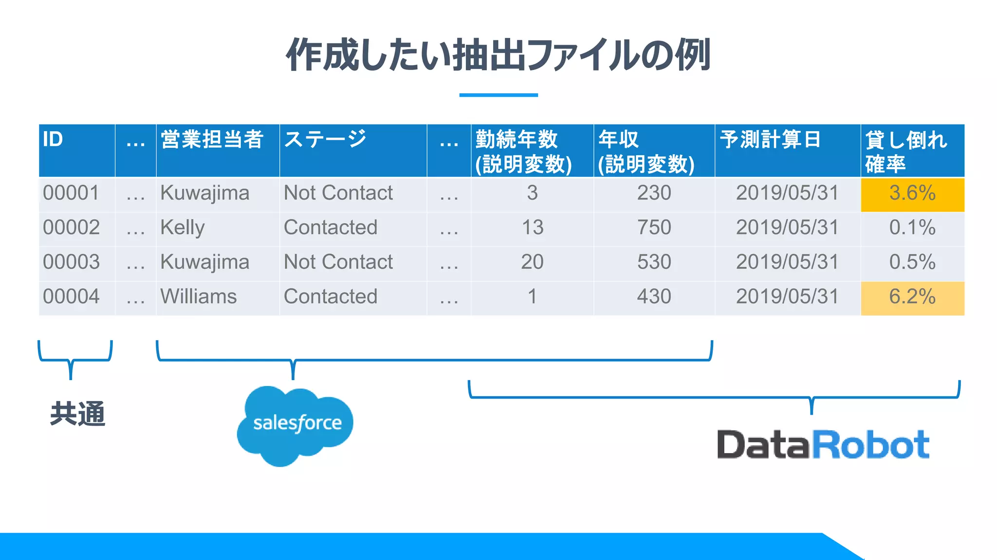 作成したい抽出ファイルの例
ID … 営業担当者 ステージ … 勤続年数
(説明変数)
年収
(説明変数)
予測計算日 貸し倒れ
確率
00001 … Kuwajima Not Contact … 3 230 2019/05/31 3.6%
00002 … Kelly Contacted … 13 750 2019/05/31 0.1%
00003 … Kuwajima Not Contact … 20 530 2019/05/31 0.5%
00004 … Williams Contacted … 1 430 2019/05/31 6.2%
共通
 