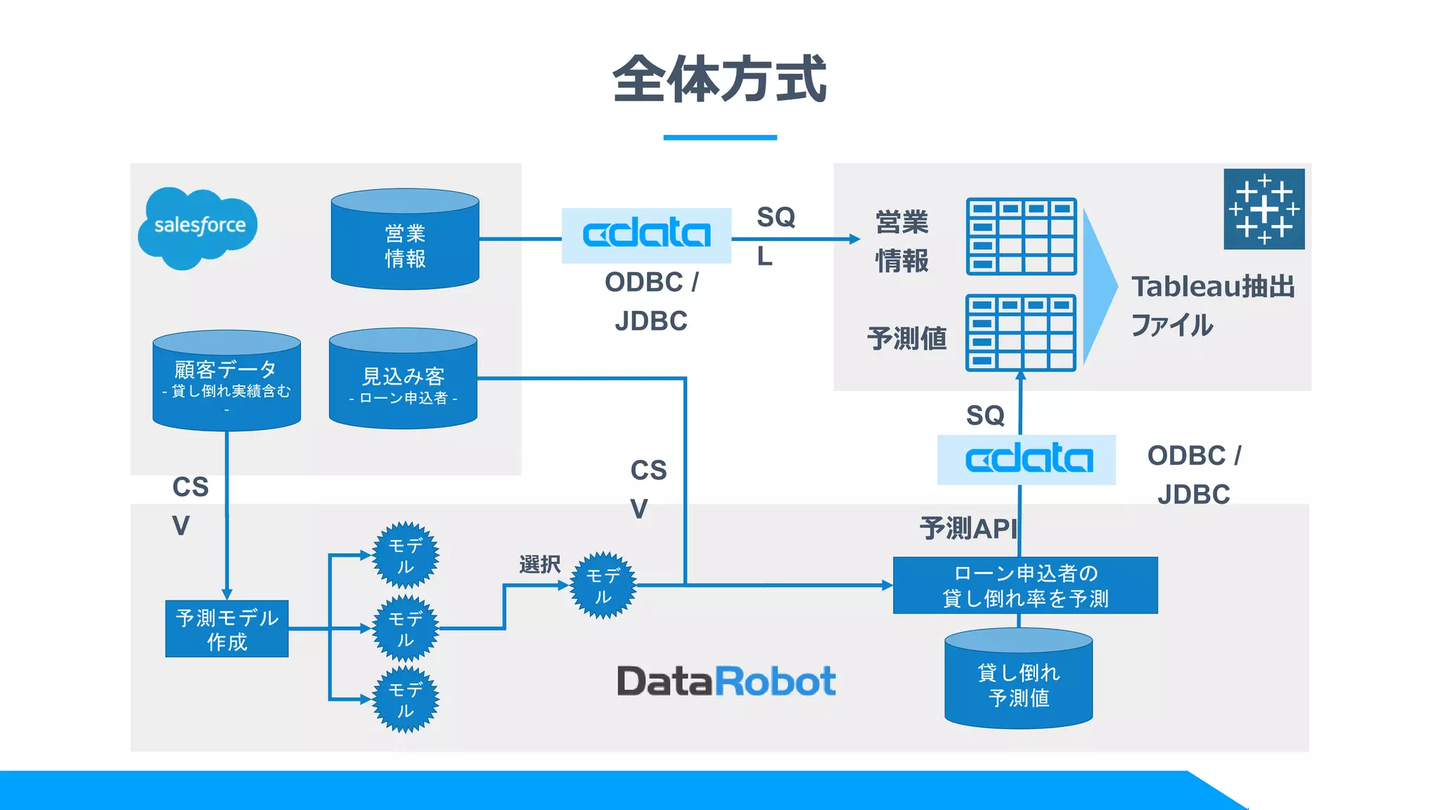 全体方式
顧客データ
- 貸し倒れ実績含む
-
見込み客
- ローン申込者 -
モデ
ル
予測モデル
作成
貸し倒れ
予測値
モデ
ル
モデ
ル
モデ
ル
SQ
L
選択
SQ
L
ODBC /
JDBC
予測API
ODBC /
JDBC
ローン申込者の
貸し倒れ率を予測
営業
情報
予測値
営業
情報
Tableau抽出
ファイル
CS
V
CS
V
 