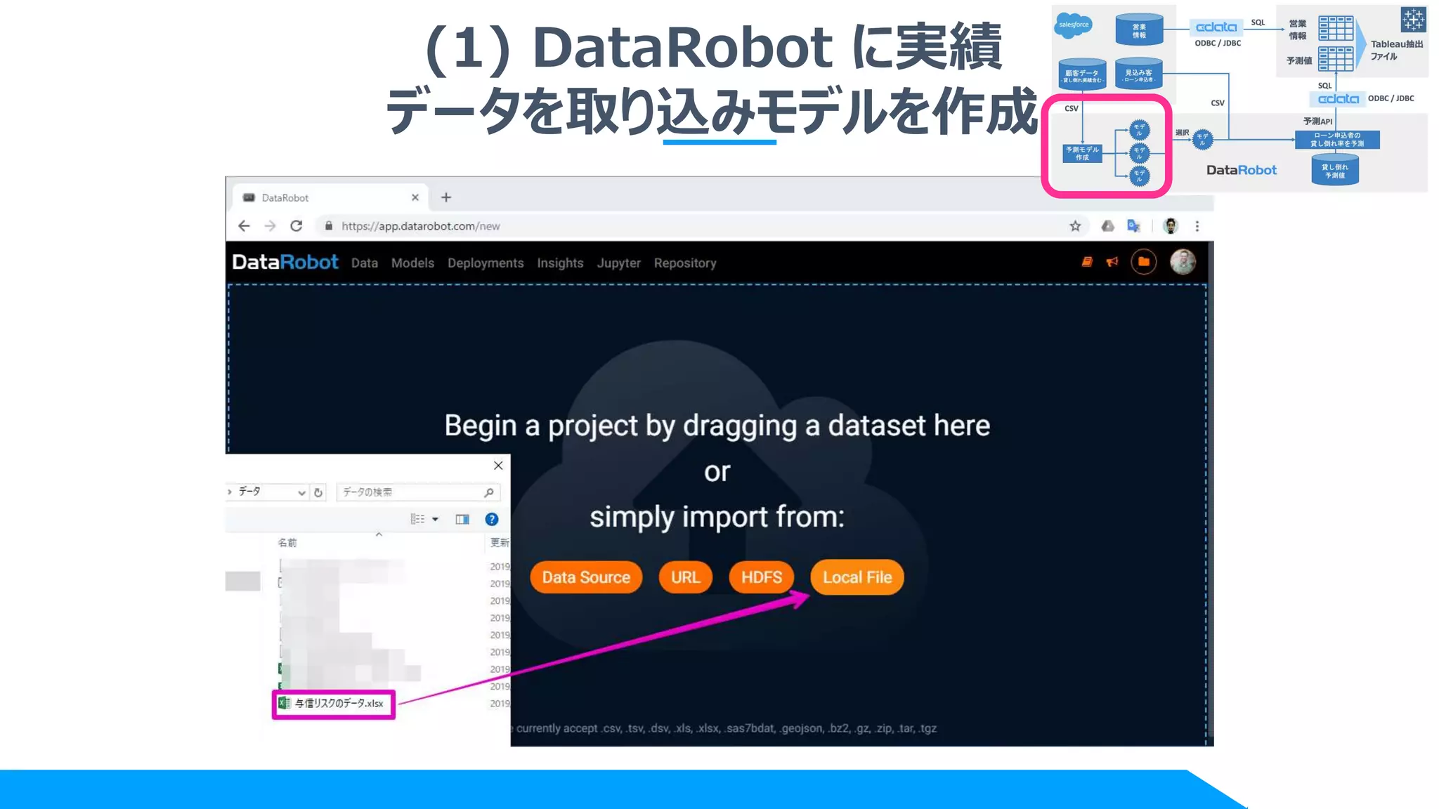 (1) DataRobot に実績
データを取り込みモデルを作成
 