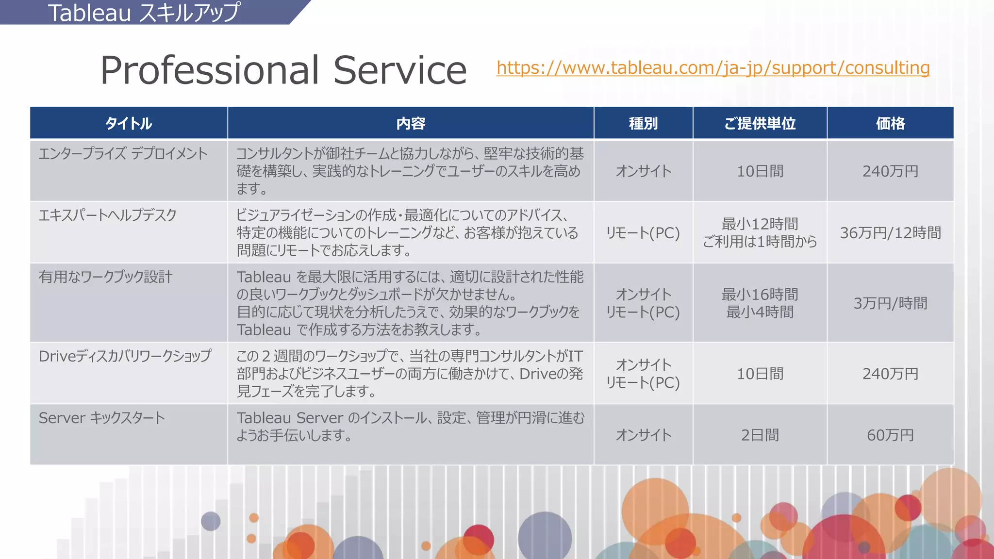 Professional Service
タイトル 内容 種別 ご提供単位 価格
エンタープライズ デプロイメント コンサルタントが御社チームと協力しながら、堅牢な技術的基
礎を構築し、実践的なトレーニングでユーザーのスキルを高め
ます。
オンサイト 10日間 240万円
エキスパートヘルプデスク ビジュアライゼーションの作成・最適化についてのアドバイス、
特定の機能についてのトレーニングなど、お客様が抱えている
問題にリモートでお応えします。
リモート(PC)
最小12時間
ご利用は1時間から
36万円/12時間
有用なワークブック設計 Tableau を最大限に活用するには、適切に設計された性能
の良いワークブックとダッシュボードが欠かせません。
目的に応じて現状を分析したうえで、効果的なワークブックを
Tableau で作成する方法をお教えします。
オンサイト
リモート(PC)
最小16時間
最小4時間
3万円/時間
Driveディスカバリワークショップ この２週間のワークショップで、当社の専門コンサルタントがIT
部門およびビジネスユーザーの両方に働きかけて、Driveの発
見フェーズを完了します。
オンサイト
リモート(PC)
10日間 240万円
Server キックスタート Tableau Server のインストール、設定、管理が円滑に進む
ようお手伝いします。 オンサイト 2日間 60万円
https://www.tableau.com/ja-jp/support/consulting
Tableau スキルアップ
 