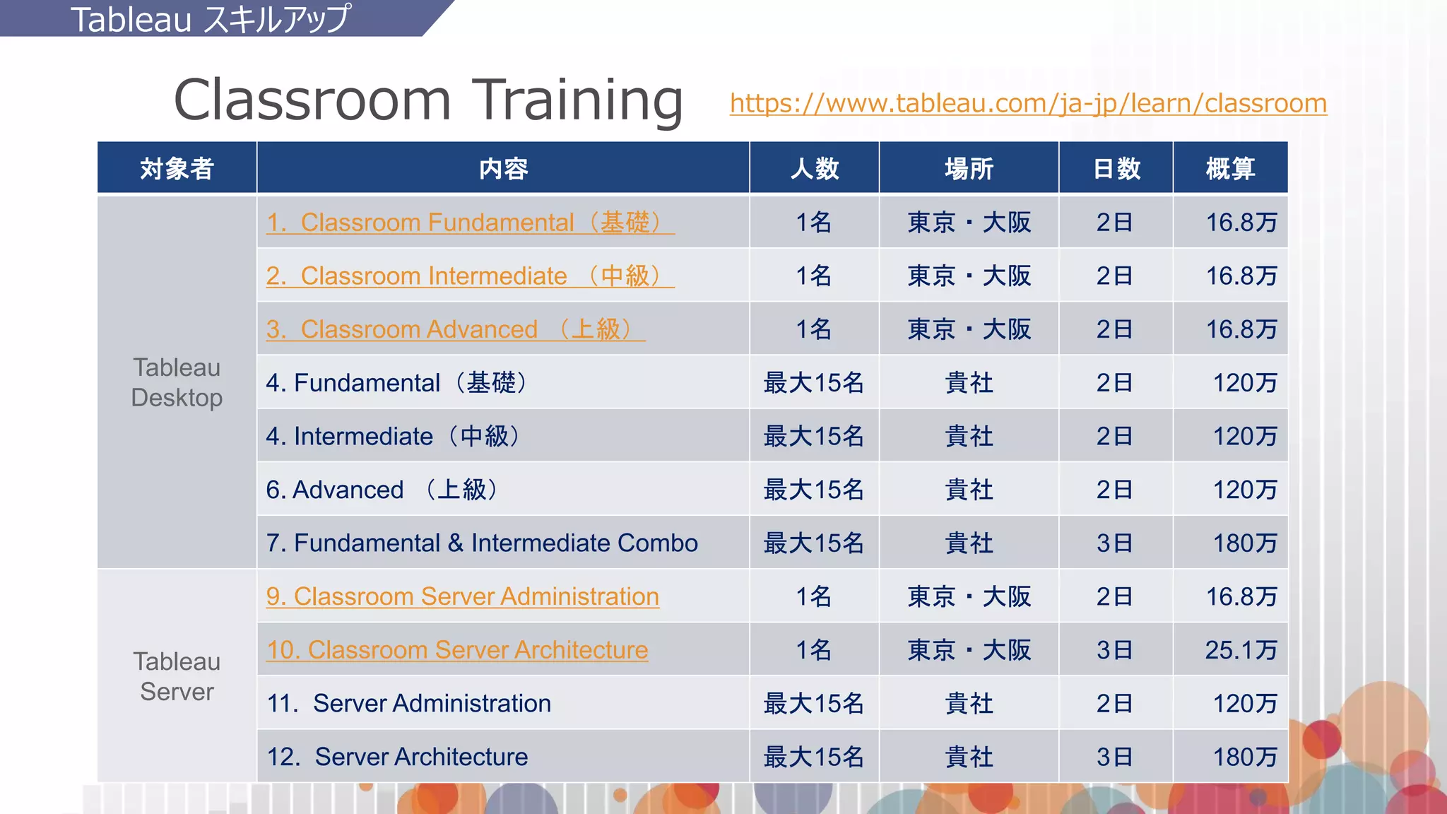 Classroom Training https://www.tableau.com/ja-jp/learn/classroom
Tableau スキルアップ
対象者 内容 人数 場所 日数 概算
Tableau
Desktop
1. Classroom Fundamental（基礎） 1名 東京・大阪 2日 16.8万
2. Classroom Intermediate （中級） 1名 東京・大阪 2日 16.8万
3. Classroom Advanced （上級） 1名 東京・大阪 2日 16.8万
4. Fundamental（基礎） 最大15名 貴社 2日 120万
4. Intermediate（中級） 最大15名 貴社 2日 120万
6. Advanced （上級） 最大15名 貴社 2日 120万
7. Fundamental & Intermediate Combo 最大15名 貴社 3日 180万
Tableau
Server
9. Classroom Server Administration 1名 東京・大阪 2日 16.8万
10. Classroom Server Architecture 1名 東京・大阪 3日 25.1万
11. Server Administration 最大15名 貴社 2日 120万
12. Server Architecture 最大15名 貴社 3日 180万
 