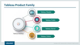 Copyright © 2017, edureka and/or its affiliates. All rights reserved.
Tableau Product Family
Tableau Reader
Tableau Online
Tableau Server
Tableau Public
Tableau Desktop
 