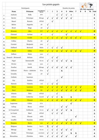 Les points gagnés
Participants Nombre de points
Nom Prénom 1 2 3 4 5 6/6bis 7 8 9 10 Total
1
Audouin Nelly SVT √ √ √ x 3
2
Barrier Véronique Ménage √ √ √ √ √ √ 6
3
Basset Romain 1STI2D √ 1
4
Beloin Augustin 2D √ 1
5
Bouet Hugo 2D √ 1
6
Bruneau Alice SVT √ √ √ √ √ √ √ √ 8
7
Choisnet Auriane 2F √ √ 2
8
Choisnet Coralie 1s1 √ √ √ √ √ √ √ √ 8
9
Collins Charles 2D √ 1
10
Cormier Benjamin 2sen √ 1
11
Dalibard Bertrand Maths √ √ √ √ 4
12
David Gildas STI2D √ √ √ √ √ √ √ √ 8
13
Delbere Denis 2sen √ 1
14
Essayed – Messaoudi Hicham 1STI2D √ √ 2
15 Fagot Emmanuelle vie sco √ √ √ √ √ x 5
16
Février Louis 2sen √ 1
17
Foucher Annick Ménage √ √ √ √ √ √ 6
18
Gallouet Pierre – Ambroise tl/es √ x 1
19
Grondin Paul 2D √ 1
20
Guilmin Laurence √ 1
21
Guy Emilien 1STI2D √ 1
22 Harnois Valentin 1 esi √ √ √ 3
23
Héron Laurence Maths √ √ √ √ √ √ √ √ 8
24
Huvé Stéphane HG √ √ √ √ √ √ √ √ 8
25
Jehanin Théo 1STI2D √ 1
26
Jolivier Catherine Accueil √ √ √ x x 3
27
Julliot Clément 1l/es1 √ √ √ √ √ √ √ √ 8
28
Lappeman Coline 1l/es √ 1
29
Leloup Bruno 1STI2D √ √ 2
30
Le Conquérant Guillaume vie sco √ √ √ √ √ x 5
31
Le Cuziat Mael 1STI2D √ √ √ 3
32
Leroy Florent 1SEN √ 1
33
Lesaffre Stanislas 1STI2D √ √ √ √ 4
34
Marpeau Marie 1es2 √ √ √ √ √ √ √ √ 8
35
Maignan Bastien Tes/l 1 X √ √ 2
36
Ménage Pierre vie sco √ √ √ √ √ √ 6
37
Meslier Véronique secretaire √ √ √ √ x x 4
38
Morandeau Christine Maths √ √ √ √ √ √ 6
Classe/Matière/
Service
 