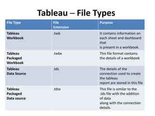Tableau ─ File Types
File Type File
Extension
Purpose
Tableau
Workbook
.twb It contains information on
each sheet and dashboard
that
is present in a workbook.
Tableau
Packaged
Workbook
.twbx This file format contains
the details of a workbook
Tableau
Data Source
.tds The details of the
connection used to create
the tableau
report are stored in this file
Tableau
Packaged
Data source
.tdsx This file is similar to the
.tds file with the addition
of data
along with the connection
details.
 