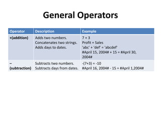 General Operators
Operator Description Example
+(addition) Adds two numbers.
Concatenates two strings.
Adds days to dates.
7 + 3
Profit + Sales
'abc' + 'def' = 'abcdef'
#April 15, 2004# + 15 = #April 30,
2004#
–
(subtraction)
Subtracts two numbers.
Subtracts days from dates.
-(7+3) = -10
#April 16, 2004# - 15 = #April 1,2004#
 