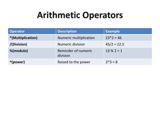 Arithmetic Operators
Operator Description Example
*(Multiplication) Numeric multiplication 23*2 = 46
/(Division) Numeric division 45/2 = 22.5
%(modulo) Reminder of numeric
division
13 % 2 = 1
^(power) Raised to the power 2^3 = 8
 