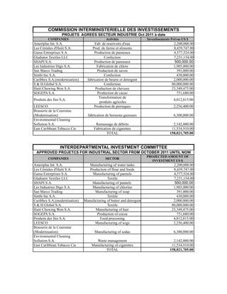 COMMISSION INTERMINISTERIELLE DES INVESTISSEMENTS
                   PROJETS AGREES SECTEUR INDUSTRIE Oct 2011 à date
         COMPANIES                           Activités                 Investissements Prévus US $
Ameriplas Int. S.A.                   Fab. de reservoirs d'eau                          2,200,000.00
Les Céréales d'Haiti S.A.           Prod. de farine et aliments                         8,439,747.00
Gama Entreprises S.A.                 Production de panneaux                            4,577,524.00
Gladiator Textiles LLC                       Confection                                 7,231,154.00
SHAPI S.A.                            Production de panneaux                             500,000.00
Les Industries Digo S.A.                Fabrication de chlore                           1,905,000.00
San Marco Trading                       Production de savon                               391,000.00
Simbi Inc S.A.                               Confection                                   430,000.00
Caribbex S.A.(modernisation)     fabrication de beurre et detergent                     2,000,000.00
S & H Global S.A.                            Confection                                80,000,000.00
Haiti Chewing Won S.A.                 Production de cheveux                           23,349,475.00
SOGEPA S.A.                             Production de cacao                               751,680.00
                                         Transformation de
Produits des Iles S.A.                                                                  4,012,815.00
                                          produits agricoles
LEESCO                                Production de perruques                           2,256,400.00
Brasserie de la Couronne
(Modernisation)                  fabrication de boissons gazeuses                       6,300,000.00
Environmental Cleaning
Sollution S.A.                        Ramassage de débrits                              2,142,000.00
East Caribbean Tobacco Cie           Fabrication de cigarettes                         11,534,910.00
                                             TOTAL                                    158,021,705.00


                 INTERDEPARTMENTAL INVESTMENT COMMITTEE
 APPROVED PROJETCS FOR INDUSTRIAL SECTOR FROM OCTOBER 2011 UNTIL NOW
                                                                       PROJECTED AMOUNT OF
         COMPANIES                           SECTOR
                                                                         INVESTMENT US $
Ameriplas Int. S.A.               Manufacturing of water tanks                          2,200,000.00
Les Céréales d'Haiti S.A.         Production of flour and foods                         8,439,747.00
Gama Entreprises S.A.               Manufacturing of pannels                            4,577,524.00
Gladiator Textiles LLC                       Textile                                    7,231,154.00
SHAPI S.A.                         Manufacturing of pannels                              500,000.00
Les Industries Digo S.A.           Manufacturing of chlorine                            1,905,000.00
San Marco Trading                    Manufacturing of soap                                391,000.00
Simbi Inc S.A.                               Textile                                      430,000.00
Caribbex S.A.(modernisation)   Manufacturing of butter and detergent                    2,000,000.00
S & H Global S.A.                            Textile                                   80,000,000.00
Haiti Chewing Won S.A.               Manufacturing of hair                             23,349,475.00
SOGEPA S.A.                           Production of cocoa                                 751,680.00
Produits des Iles S.A.                  Food processing                                 4,012,815.00
LEESCO                               Manufacturing of wigs                              2,256,400.00
Brasserie de la Couronne
(Modernisation)                      Manufacturing of sodas                             6,300,000.00
Environmental Cleaning
Sollution S.A.                         Waste management                                 2,142,000.00
East Caribbean Tobacco Cie          Manufacturing of cigarettes                        11,534,910.00
                                            TOTAL                                     158,021,705.00
 
