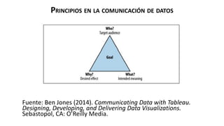 PRINCIPIOS EN LA COMUNICACIÓN DE DATOS
Fuente: Ben Jones (2014). Communicating Data with Tableau.
Designing, Developing, and Delivering Data Visualizations.
Sebastopol, CA: O’Reilly Media.
 