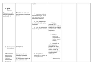 enquête


   3) Ecole
      française

Présenter son école ,     Présenter son école , son
son fonctionnement,       fonctionnement, ses lieux         Interviewer vidéo le
ses lieux de vie          de vie                       chef d’établissement, un cpe
                                                       et un surveillant.Faire la
                                                       traduction en allemand

                                                             Faire un diaporama
                                                       sur les lieux de vie du lycée,        Faire un
                                                       commenter                        reportage sur le
                                                                                        fonctionnement du lycée,
                                                           Faire une présentation      en ajoutant des images si
                                                       imagée du règlement interieur    possibles sur les bulletins
                                                                                        de présence.


                                                                                             Faire un
                                                                                              diaporama
                                                                                              commenté sur
                                                                                              les lieux de vie (
                                                                                              photos..)

                                                                                             Présenter un
                                                                                        objet typique du
   4) Questionnement      10 Fragen an                                                  quotidien de l’ élève
      libre des élèves.                                                                 français ou du système
                                                                                        scolaire ( carnet de
                                                                                        correspondance, borne
                                                                                        d’enregistrement
   5)Répondre aux         Les réponses données              Récapituler la             cantine,etc..)
   questions des          répondent elles à mes            production et s’assurer de
   partenaires et         questions                        la compréhension
   réagir aux             Le commentaire élaboré par                                         Questionnaire
   questions des          mes partenaires est-il
   partenaires
 