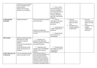 conforme à ce que je perçois
                           de mon quotidien, à mes
                           représentations                                                                 Faire un petit
                           Quelles sont les autres                                                   film (humoristique, ou
                           questions qui se greffent                                                 non) sur le quotidien
                                                                                                     d’un élève allemand tel
                                                                                                     que se l’imagine un
                                                                                                     Français. (Portable) à
                                                                                                     partir des informations
                                                                                                     obtenues
La ville approche          Quelles attractions ?             Faire une recherche sur la ville             Faire un             Faire une              Faire une
touristique                                                  et ses hauts lieux                      reportage sur les hauts     recherche sur la        recherche sur la
                                                                                                     lieux de la ville du        ville et ses hauts      ville et ses hauts
                                                                                                     partenaire                  lieux                   lieux
                                                                                                                                Compléter et ou        Compléter et ou
                                                                                                          Compl éter et ou      corriger l’approche     corriger
                                                                                                     corriger l’approche du      du partenaire           l’approche du
                                                             Elaborer un programme                   partenaire                                          partenaire
                                                             d’activités pour les partenaires
                                                             en visite                                     Diaporama des
                                                                                                     visites prévues , et
                                                                                                     commentaire
Ville nouvelle             Quelles représentations des
                           Allemands sur la ville                 Répondre aux
                           nouvelle, les villes de           questions des Allemands.
                           banlieue                          Choix des supports en fonction
                           LA ville de Torcy telle qu’elle   des questions posées
                           est perçue .
                           LA ville de Pforzheim telle            Elaboration d’un                       Enregistrement
                           qu’elle est perçue par ses        sondage que les ALLEMANDS               de sondages corrigés et
                           habitants                         doivent mener pour les                  réalisés par les
                                                             Français                                ALLEMANDS
La ville telle que je me   Ct je me représente ma ville      Sortie avec appareil photo ou
la représente              A quoi ressemble ma ville         caméra ; filmer ou photographier des
                                                             lieux représentatifs de la ville
                                                             Décrire et expliquer en allemand
                                                             pourquoi ces lieux sont importants.
                                                             Recherche sur internet de trois lieux
                                                             importants à Pforzheim. Demander
                                                             aux allemands s’ils le sont vraiment
                                                             et pourquoi. Et de proposer d’autres
 