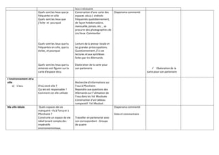 lieux si nécessaires
                        Quels sont les lieux que je    Construction d’une carte des     Diaporama commenté
                        fréquente en ville             espaces vécus ( endroits
                        Quels sont les lieux que       fréquentés quotidiennement,
                        j’évite et pourquoi            de façon hebdomadaire,
                                                       mensuelle, jamais, etc.., se
                                                       procurer des photographies de
                                                       ces lieux. Commenter


                        Quels sont les lieux que tu    Lecture de la presse locale et
                        fréquentes en ville, que tu    les grandes préoccupations.
                        évites, et pourquoi            Questionnement // à ces
                                                       lectures et aux synthèses
                                                       faites par les Allemands

                        Quels sont les lieux que tu    Ebaloration de la carte pour
                        aimerais voir figurer sur ta   son partenaire                                              Ebaloration de la
                        carte d’espace vécu                                                                   carte pour son partenaire

L’environnement et la
ville                                                  Recherche d’informations sur
     a) L’eau           D’où vient elle ?              l’eau à Pforzheim
                        Qui en est responsable ?       Repondre aux questions des
                        Comment est elle utilisée      Allemands sur l’utilisation de
                                                       l’eau dans les Val Maubuée
                                                       Construction d’un tableau
                                                       comparatif Val Maubué .
Ma ville idéale          Quels espaces de vie                                           Diaporama commenté
                        manquent –ils à Torcy et à
                        Pforzheim ?                                                     Vote et commentaire
                        Construire un espace de vie    Travailler en partenariat avec
                        idéal tenant compte des        son correspondant . Groupe
                        impératifs                     de quatre
                        environnementaux.
 