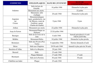DATE DE
  COMMUNES             STELES/PLAQUES            DATE DE L'EVENEMT
                                                                           COMMEMORATION
                          Stèle du bois de
                                                    18 juillet 1944         Dimanche le plus près
                              Greuille
     Ardentes         Monument aux morts                                          22 juillet
                          Monument, stèle
                                                     20 août 1944           Dimanche le plus près
                              et plaque
                        Monument/plaques
    Argenton          (gare, gendarmerie, rue
      sur               de Maroux, route de           9 juin 1944                   9 juin
     Creuse               Fontferat, square
                         Charles de Gaulle)
      Arthon           Monument aux morts           22 juillet 1944         Dimanche le plus près
                       Monument/Plaque au
 Azay-le-Ferron                                    23/24 juillet 1944
                              Pêchoire
                       Stèle de la Croix de la                           Samedi précédent le 4 août
     Bazaiges                                        4 août 1944
                                 Jette                                       10h30 (26/07/08)
     Bélâbre             Monument/Stèles            10 juillet 1944       Dimanche le plus proche
                       Stèle des Piverts (Pics
    Bommiers                                       8 septembre 1944       Dernier dimanche d’août
                               Verts)
      Brion             Stèle aux Chapitres         29/30 août 1944     Samedi le plus près du 30 août
Buxières-d’Aillac       Stèle à La Bruyère           29 juin 1944
     Buxeuil                  Stèle                  25 août 1944
                         Plaque Balanant             17 août 1944                  17 août
    Buzançais
                        Stèle de la Perrière         30 août 1944                  30 août
Châtillon-sur-Indre           Plaque                 25 août 1944
 