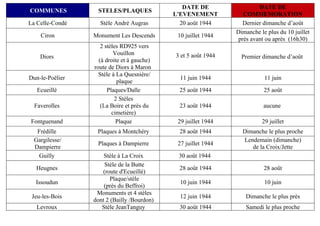 DATE DE                  DATE DE
COMMUNES          STELES/PLAQUES
                                            L'EVENEMENT           COMMEMORATION
La Celle-Condé     Stèle André Augras         20 août 1944        Dernier dimanche d’août
                                                               Dimanche le plus du 10 juillet
    Ciron        Monument Les Descends       10 juillet 1944
                                                                près avant ou après (16h30)
                    2 stèles RD925 vers
                          Vouillon          3 et 5 août 1944
    Diors                                                        Premier dimanche d’août
                   (à droite et à gauche)
                 route de Diors à Maron
                   Stèle à La Quesnière/
Dun-le-Poëlier                                11 juin 1944                11 juin
                           plaque
   Ecueillé            Plaques/Dalle          25 août 1944                25 août
                          2 Stèles
  Faverolles        (La Boire et près du      23 août 1944                aucune
                         cimetière)
Fontguenand                Plaque            29 juillet 1944             29 juillet
   Frédille       Plaques à Montchéry         28 août 1944       Dimanche le plus proche
  Gargilesse/                                                    Lendemain (dimanche)
                  Plaques à Dampierre        27 juillet 1944
  Dampierre                                                         de la Croix/Jette
   Guilly            Stèle à La Croix        30 août 1944
                     Stèle de la Butte
  Heugnes                                     28 août 1944                28 août
                    (route d'Ecueillé)
                        Plaque/stèle
  Issoudun                                    10 juin 1944                10 juin
                     (près du Beffroi)
                  Monuments et 4 stèles
 Jeu-les-Bois                                 12 juin 1944        Dimanche le plus près
                 dont 2 (Bailly /Bourdon)
   Levroux          Stèle JeanTanguy          30 août 1944         Samedi le plus proche
 