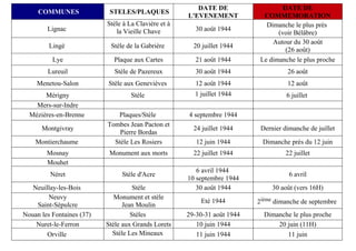 DATE DE                    DATE DE
     COMMUNES               STELES/PLAQUES
                                                      L'EVENEMENT            COMMEMORATION
                           Stèle à La Clavière et à                           Dimanche le plus près
        Lignac                la Vieille Chave           30 août 1944
                                                                                  (voir Bélâbre)
                                                                                Autour du 30 août
         Lingé              Stèle de la Gabrière        20 juillet 1944
                                                                                     (26 août)
          Lye                Plaque aux Cartes           21 août 1944       Le dimanche le plus proche
        Lureuil               Stèle de Pazereux          30 août 1944                26 août
    Menetou-Salon          Stèle aux Genevièves          12 août 1944                12 août
       Mérigny                      Stèle               1 juillet 1944               6 juillet
    Mers-sur-Indre
  Mézières-en-Brenne          Plaques/Stèle           4 septembre 1944
                           Tombes Jean Pacton et
      Montgivray                                        24 juillet 1944     Dernier dimanche de juillet
                               Pierre Bordas
    Montierchaume            Stèle Les Rosiers           12 juin 1944       Dimanche près du 12 juin
        Mosnay              Monument aux morts          22 juillet 1944              22 juillet
        Mouhet
                                                         6 avril 1944
         Néret                  Stèle d'Acre                                          6 avril
                                                      10 septembre 1944
   Neuillay-les-Bois                 Stèle               30 août 1944           30 août (vers 16H)
         Neuvy                Monument et stèle
    Saint-Sépulcre               Jean Moulin
                                                          Eté 1944         2ième dimanche de septembre
Nouan les Fontaines (37)            Stèles            29-30-31 août 1944     Dimanche le plus proche
    Nuret-le-Ferron        Stèle aux Grands Lorets       10 juin 1944            20 juin (11H)
        Orville              Stèle Les Mineaux           11 juin 1944               11 juin
 