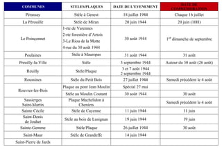 DATE DE
    COMMUNES                STELES/PLAQUES           DATE DE L'EVENEMENT
                                                                               COMMEMORATION
      Pérassay                 Stèle à Genest            18 juillet 1944         Chaque 16 juillet
    La Pérouille               Stèle de Miran             20 juin 1944            20 juin (10H)
                        1-rte de Varennes
                        2-rte forestière d’Artois
   Le Poinçonnet
                        3-Le Riou de la Motte
                                                          30 août 1944      1er dimanche de septembre

                        4-rue du 30 août 1944
     Poulaines               Stèle à Maurepas             31 août 1944               31 août
  Preuilly-la-Ville                 Stèle               3 septembre 1944    Autour du 30 août (26 août)
                                                         3 et 7 août 1944
      Reuilly                   Stèle/Plaque
                                                        2 septembre 1944
     Roussines              Stèle du Petit Bois           27 juillet 1944   Samedi précédent le 4 août
                        Plaque au pont Jean Moulin       Spécial 27 mai
 Rouvres-les-Bois
                         Stèle au Moulin Coutant          30 août 1944               30 août
     Sassierges           Plaque Machelidon à
                                                                            Samedi précédent le 4 août
   Saint-Martin                  Cheniers
   Sainte Cécile             Stèle de Cayenne             11 juin 1944                11 juin
    Saint-Denis
                         Stèle au bois de Lusignan        19 juin 1944                19 juin
     de Jouhet
  Sainte-Gemme                  Stèle/Plaque             26 juillet 1944             30 août
    Saint-Maur              Stèle de Grandeffe            14 juin 1944
Saint-Pierre de Jards
 