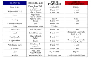 DATE DE              DATE DE
   COMMUNES            STELES/PLAQUES
                                             L'EVENEMENT          COMMEMORATION
                       Plaque Bedde/ Stèle
   Sainte-Sévère                              16 juillet 1944            16 juillet
                              Boury
                         Stèle Champcol        15 août 1944               15 août
Selles-sur-Cher (41)    Stèle Le Berquin       31 août 1944               31 août
                         Plaque mairie
       Tendu
                        Stèle au Cerisier
                        Mémorial S.O.E.         6 mai 1941                 6 mai
     Valençay
                             Plaque            16 août 1944               16 août
Varennes-sur-Fouzon           Stèle            16 août 1944               16 août
       Velles          Monument aux morts        22 juillet
    Vendoeuvres         Stèle Jean Shultz      15 août 1944              15 août
                                                                  Dimanche le plus proche
       Veuil            Stèle à Crouploup      31 août 1944
                                                                      (suite de Lye)
                        Stèle à la Grande
  Vicq-Exemplet                                21 août 1944               21 août
                             Alphare
  Vicq-sur-Nahon                                                  Dimanche le plus proche
                             2 stèles          31 août 1944
                                                                     (suite de Veuil)
                         Stèle ferme de
 Villedieu-sur-Indre                           15 août 1944               15 août
                           Longeville
     Villentrois        Stèle/Monument         23 août 1944               23 août
                           Stèle Allard
       Vijon                                  18 juillet 1944            16 juillet
                        Plaque Menuret
      Vouillon         Mt aux morts/Stèle    3 août/5 août 1944   Premier dimanche d'août
 