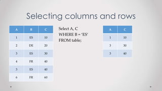 Selecting columns and rows
A B C
1 ES 10
2 DE 20
3 ES 30
4 FR 40
3 ES 40
6 FR 60
A C
1 10
3 30
3 40
Select A, C
WHERE B = ‘ES’
FROM table;
 