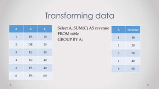 Transforming data
A B C
1 ES 10
2 DE 20
3 ES 30
4 FR 40
3 ES 40
6 FR 60
Select A, SUM(C) AS revenue
FROM table
GROUP BY A;
A revenue
1 10
2 20
3 70
4 40
6 60
 