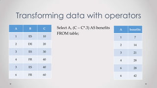 Transforming data with operators
A B C
1 ES 10
2 DE 20
3 ES 30
4 FR 40
3 ES 40
6 FR 60
Select A, (C – C*.3) AS benefits
FROM table;
A benefits
1 7
2 14
3 21
4 28
6 28
6 42
 