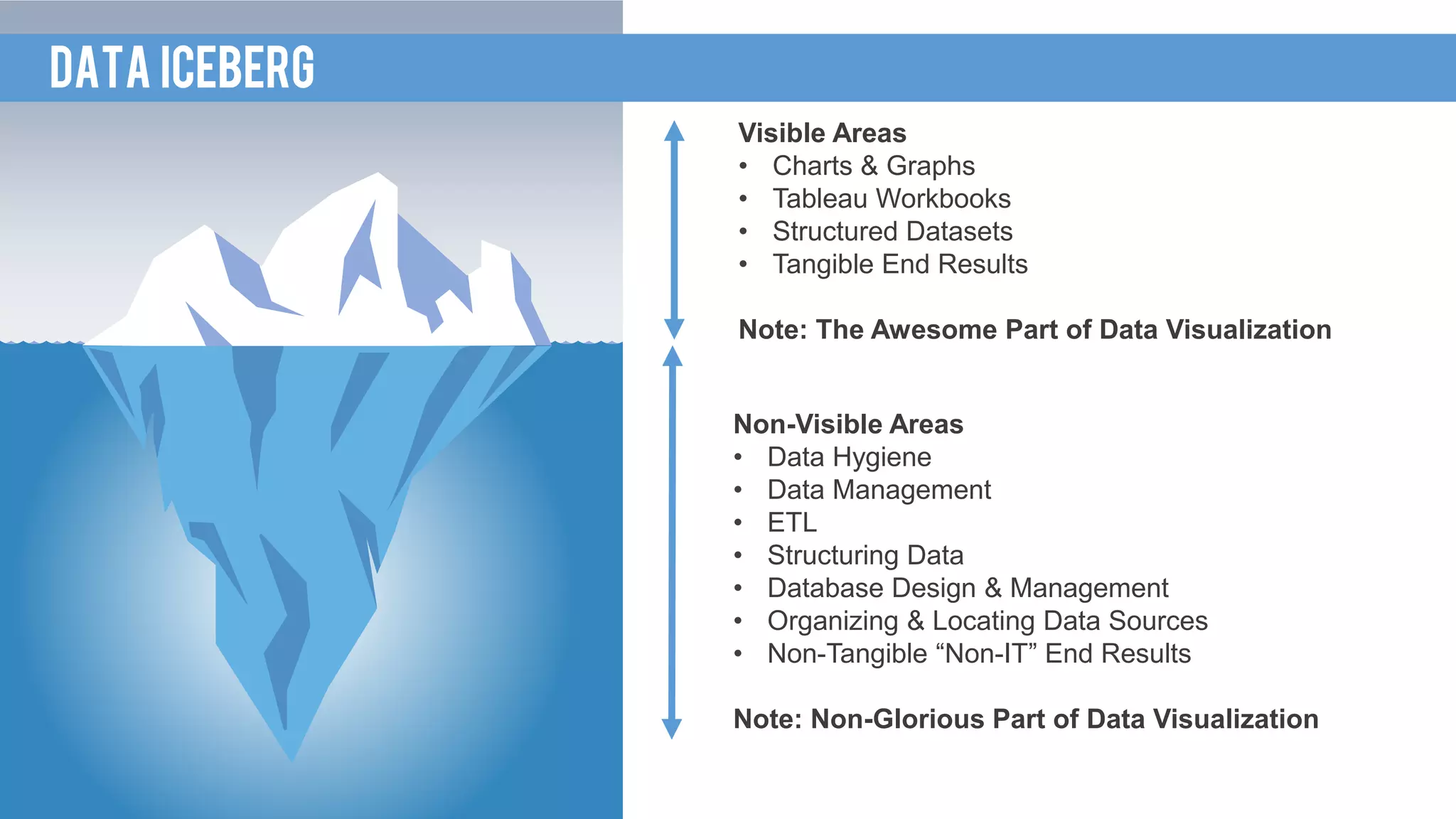 Visible Areas
• Charts & Graphs
• Tableau Workbooks
• Structured Datasets
• Tangible End Results
Note: The Awesome Part of Data Visualization
Non-Visible Areas
• Data Hygiene
• Data Management
• ETL
• Structuring Data
• Database Design & Management
• Organizing & Locating Data Sources
• Non-Tangible “Non-IT” End Results
Note: Non-Glorious Part of Data Visualization
DATA ICEBERG
 