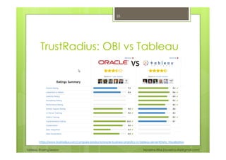 Tableau Sharing Session Noverino Rifai (noverino.rifai@gmail.com)
TrustRadius: OBI vs Tableau
https://www.trustradius.com/compare-products/oracle-business-analytics-vs-tableau-server#Data_Visualization
25
 