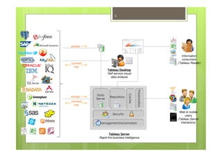 Tableau Desktop
Self-service visual
data analysis
Information
consumers
(Tableau Reader)connect
live
extract
Web & mobile
users
(Tableau Server
interactors)
Presentation
Tableau Server
Rapid fire business intelligence
Repository
Security
Management/Automation
Data
Server
Cache
connect
live
extract
5
 