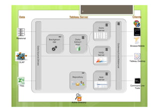 Tableau Server
Relational
OLAP
Files
Data
DataSourceDrivers
Tableau Desktop
Command Line
Tools
Browser/Mobile
Clients
Gateway/LoadBalancer
App
Server
Repository
Active Directory
VizQL
Server
Data
Extract
Host
Backgroun
der
Data
Server
6
 