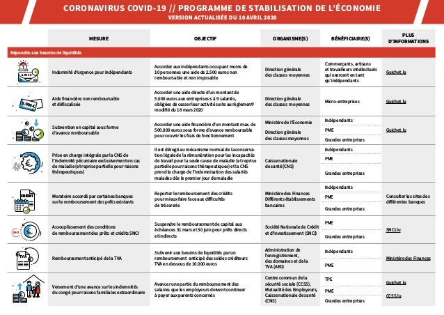CORONAVIRUS COVID-19 // PROGRAMME DE STABILISATION DE L’ÉCONOMIE
VERSION ACTUALISÉE DU 10 AVRIL 2020
MESURE OBJECTIF ORGAN...