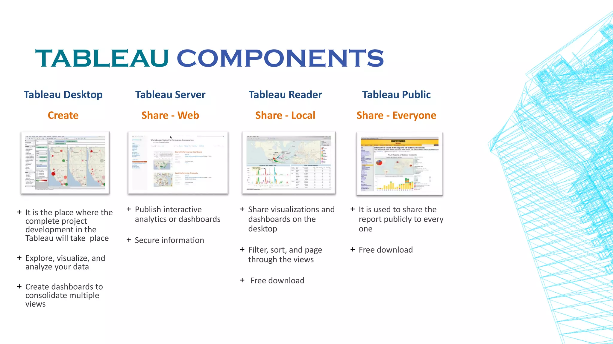 TABLEAU COMPONENTS
Tableau Desktop
Create
Tableau Server
Share - Web
Tableau Reader
Share - Local
+ Publish interactive
analytics or dashboards
+ Secure information
+ Share visualizations and
dashboards on the
desktop
+ Filter, sort, and page
through the views
+ Free download
+ It is the place where the
complete project
development in the
Tableau will take place
+ Explore, visualize, and
analyze your data
+ Create dashboards to
consolidate multiple
views
Tableau Public
Share - Everyone
+ It is used to share the
report publicly to every
one
+ Free download
 
