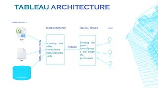TABLEAU ARCHITECTURE
DATA SOURCE
TABLEAU DESKTOP TABLEAU SERVER User
Any database
Creating the
data
views/work
books/dashbo
ards
DATACONNECTION
PUBLISH
Creating the
project
/users/group
s and assign
the
permissions
 