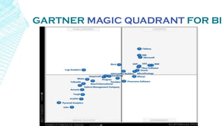 GARTNER MAGIC QUADRANT FOR BI
 
