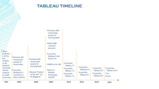 TABLEAU TIMELINE
2005 2006
Achieves 8th
consecutive
quarter of
record growth
Named “Product
of the Year” by
PC Magazine
Achieves 20th
consecutive
quarter of
record growth
Adds 1000
customer
accounts
Launches
Desktop 5.0 &
Server 5.0
#400 on Inc 500
#132 on
Deloitte
Technology
Fast500
20091991
Three
professor
s (Chris,
Pat,
Chabot)
in the
Stanford
university
started
research
to build
visual tool
Achieves 4th
consecutive
quarter of
record sales
Launches
Desktop1.0 –
customers in
every industry
2012
Launches
Tableau 8.0
Launches
Tableau 8.1
2013
Launches
Tableau 8.2
Launches
Tableau 8.3
Launches
Tableau 7.1
Launches
Tableau 7.2
Launches
Tableau 7.3
2014
Launches
Tableau 9.0.1
 to
9.0.5
2015
 