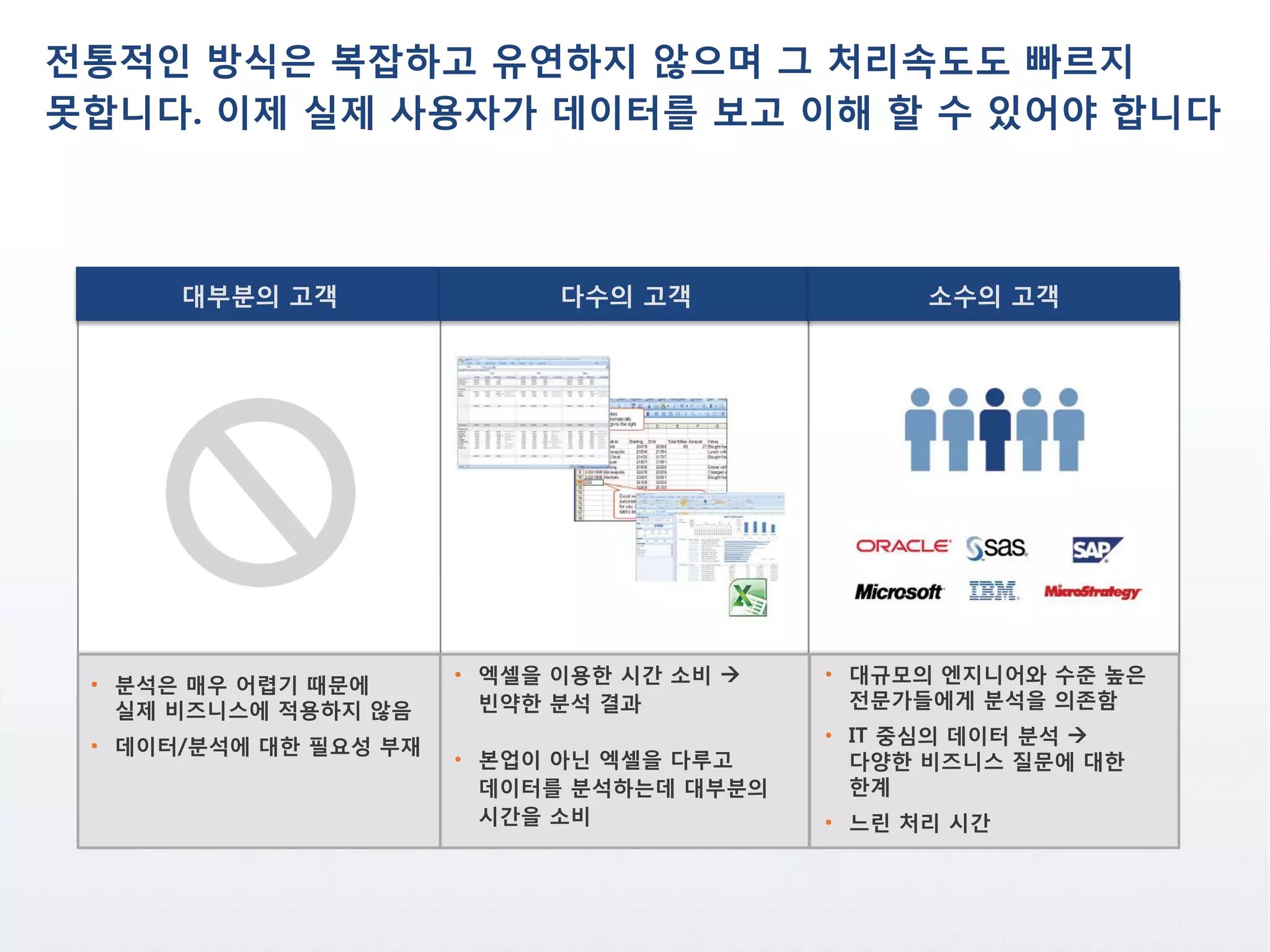 대부분의 고객 다수의 고객 소수의 고객
• 분석은 매우 어렵기 때문에
실제 비즈니스에 적용하지 않음
• 데이터/분석에 대한 필요성 부재
• 엑셀을 이용한 시간 소비  빈약한
분석 결과
• 본업이 아닌 엑셀을 다루고 데이터를
분석하는데 대부분의 시간을 소비
• 대규모의 엔지니어와 수준 높은
전문가들에게 분석을 의존함
• IT 중심의 데이터 분석  다양한
비즈니스 질문에 대한 한계
• 느린 처리 시간
전통적인 방식은 복잡하고 유연하지 않으며 그 처리속도도 빠르지 못합니다. 이제
실제 사용자가 데이터를 보고 이해 할 수 있어야 합니다
 