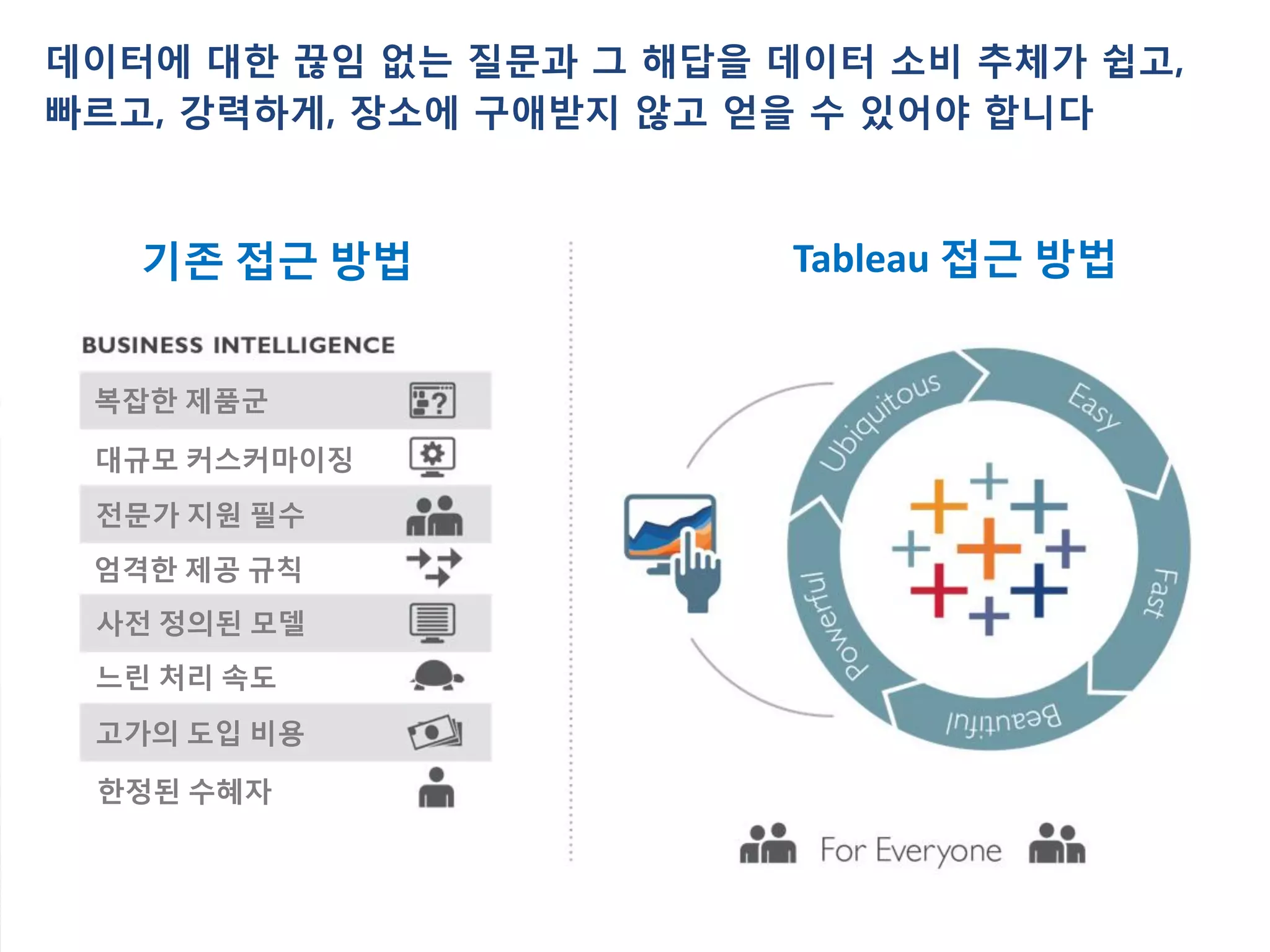 기존 접근 방법 Tableau 접근 방법
복잡한 제품군
전문가 지원 필수
사전 정의된 모델
고가의 도입 비용
대규모 커스커마이징
엄격한 제공 규칙
느린 처리 속도
한정된 수혜자
데이터에 대한 끊임 없는 질문과 그 해답을 데이터 소비 추체가 쉽고, 빠르고,
강력하게, 장소에 구애받지 않고 얻을 수 있어야 합니다
 