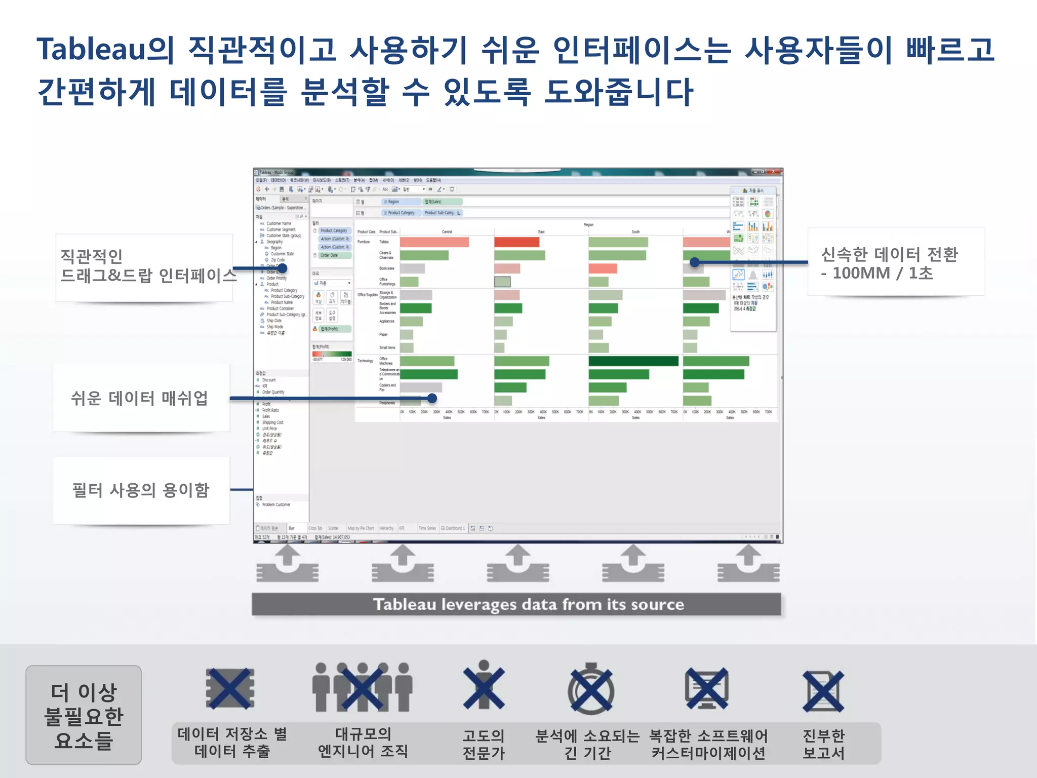 직관적인
드래그&드랍 인터페이스
쉬운 데이터 매쉬업
필터 사용의 용이함
신속한 데이터 전환
- 100MM / 1초
대규모의
엔지니어 조직
고도의
전문가
분석에 소요되는 긴
기간
데이터 저장소 별
데이터 추출
복잡한 소프트웨어
커스터마이제이션
진부한
보고서
더 이상
불필요한
요소들
Tableau의 직관적이고 사용하기 쉬운 인터페이스는 사용자들이 빠르고
간편하게 데이터를 분석할 수 있도록 도와줍니다
 