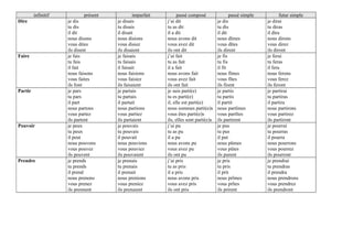 infinitif présent imparfait passé composé passé simple futur simple
Dire je dis
tu dis
il dit
nous disons
vous dites
ils disent
je disais
tu disais
il disait
nous disions
vous disiez
ils disaient
j’ai dit
tu as dit
il a dit
nous avons dit
vous avez dit
ils ont dit
je dis
tu dis
il dit
nous dîmes
vous dîtes
ils dirent
je dirai
tu diras
il dira
nous dirons
vous direz
ils diront
Faire je fais
tu fais
il fait
nous faisons
vous faites
ils font
je faisais
tu faisais
il faisait
nous faisions
vous faisiez
ils faisaient
j’ai fait
tu as fait
il a fait
nous avons fait
vous avez fait
ils ont fait
je fis
tu fis
il fit
nous fîmes
vous fîtes
ils firent
je ferai
tu feras
il fera
nous ferons
vous ferez
ils feront
Partir je pars
tu pars
il part
nous partons
vous partez
ils partent
je partais
tu partais
il partait
nous partions
vous partiez
ils partaient
je suis parti(e)
tu es parti(e)
il, elle est parti(e)
nous sommes parti(e)s
vous êtes parti(e)s
ils, elles sont parti(e)s
je partis
tu partis
il partit
nous partîmes
vous partîtes
ils partirent
je partirai
tu partiras
il partira
nous partirons
vous partirez
ils partiront
Pouvoir je peux
tu peux
il peut
nous pouvons
vous pouvez
ils peuvent
je pouvais
tu pouvais
il pouvait
nous pouvions
vous pouviez
ils pouvaient
j’ai pu
tu as pu
il a pu
nous avons pu
vous avez pu
ils ont pu
je pus
tu pus
il put
nous pûmes
vous pûtes
ils purent
je pourrai
tu pourras
il pourra
nous pourrons
vous pourrez
ils pourront
Prendre je prends
tu prends
il prend
nous prenons
vous prenez
ils prennent
je prenais
tu prenais
il prenait
nous prenions
vous preniez
ils prenaient
j’ai pris
tu as pris
il a pris
nous avons pris
vous avez pris
ils ont pris
je pris
tu pris
il prit
nous prîmes
vous prîtes
ils prirent
je prendrai
tu prendras
il prendra
nous prendrons
vous prendrez
ils prendront
 
