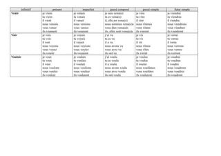 infinitif présent imparfait passé composé passé simple futur simple
Venir je viens
tu viens
il vient
nous venons
vous venez
ils viennent
je venais
tu venais
il venait
nous venions
vous veniez
ils venaient
je suis venu(e)
tu es venu(e)
il, elle est venu(e)
nous sommes venu(e)s
vous êtes venu(e)s
ils, elles sont venu(e)s
je vins
tu vins
il vint
nous vînmes
vous vîntes
ils vinrent
je viendrai
tu viendras
il viendra
nous viendrons
vous viendrez
ils viendront
Voir je vois
tu vois
il voit
nous voyons
vous voyez
ils voient
je voyais
tu voyais
il voyait
nous voyions
vous voyiez
ils voyaient
j’ai vu
tu as vu
il a vu
nous avons vu
vous avez vu
ils ont vu
je vis
tu vis
il vit
nous vîmes
vous vîtes
ils virent
je verrai
tu verras
il verra
nous verrons
vous verrez
ils verront
Vouloir je veux
tu veux
il veut
nous voulons
vous voulez
ils veulent
je voulais
tu voulais
il voulait
nous voulions
vous vouliez
ils voulaient
j’ai voulu
tu as voulu
il a voulu
nous avons voulu
vous avez voulu
ils ont voulu
je voulus
tu voulus
il voulut
nous voulûmes
vous voulûtes
ils voulurent
je voudrai
tu voudras
il voudra
nous voudrons
vous voudrez
ils voudront
 