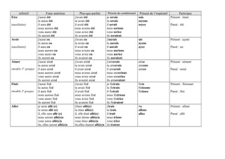 infinitif Futur antérieur Plus-que-parfait Présent du conditionnel Présent de l’impératif Participes
Etre
(auxiliaire)
j'aurai été
tu auras été
il aura été
nous aurons été
vous aurez été
ils auront été
j'avais été
tu avais été
il avait été
nous avions été
vous aviez été
ils avaient été
je serais
tu serais
il serait
nous serions
vous seriez
ils seraient
sois
soyons
soyez
Présent : étant
Passé : été
Avoir
(auxiliaire)
j'aurai eu
tu auras eu
il aura eu
nous aurons eu
vous aurez eu
ils auront eu
j'avais eu
tu avais eu
il avait eu
nous avions eu
vous aviez eu
ils avaient eu
j'aurais
tu aurais
il aurait
nous aurions
vous auriez
ils auraient
aie
ayons
ayez
Présent : ayant
Passé : eu
Aimer
(modèle 1er
groupe)
j'aurai aimé
tu auras aimé
il aura aimé
nous aurons aimé
vous aurez aimé
ils auront aimé
j'avais aimé
tu avais aimé
il avait aimé
nous avions aimé
vous aviez aimé
ils avaient aimé
j'aimerais
tu aimerais
il aimerait
nous aimerions
vous aimeriez
ils aimeraient
aime
aimons
aimez
Présent : aimant
Passé : aimé
Finir
(modèle 2e
groupe)
j'aurai fini
tu auras fini
il aura fini
nous aurons fini
vous aurez fini
ils auront fini
j'avais fini
tu avais fini
il avait fini
nous avions fini
vous aviez fini
ils avaient fini
je finirais
tu finirais
il finirait
nous finirions
vous finiriez
ils finiraient
finis
finissons
finissez
Présent : finissant
Passé : fini
Aller je serai allé (e)
tu seras allé (e)
il, elle sera allé (e)
nous serons allé(e)s
vous serez allé(e)s
ils, elles seront allé(e)s
j'étais allé(e)
tu étais allé(e)
il, elle était allé(e)
nous étions allé(e)s
vous étiez allé(e)s
ils,elles étaient allé(e)s
j'irais
tu irais
il irait
nous irions
vous iriez
ils iraient
va
allons
allez
Présent : allant
Passé : allé
 
