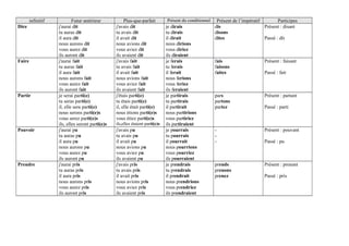 infinitif Futur antérieur Plus-que-parfait Présent du conditionnel Présent de l’impératif Participes
Dire j'aurai dit
tu auras dit
il aura dit
nous aurons dit
vous aurez dit
ils auront dit
j'avais dit
tu avais dit
il avait dit
nous avions dit
vous aviez dit
ils avaient dit
je dirais
tu dirais
il dirait
nous dirions
vous diriez
ils diraient
dis
disons
dites
Présent : disant
Passé : dit
Faire j'aurai fait
tu auras fait
il aura fait
nous aurons fait
vous aurez fait
ils auront fait
j'avais fait
tu avais fait
il avait fait
nous avions fait
vous aviez fait
ils avaient fait
je ferais
tu ferais
il ferait
nous ferions
vous feriez
ils feraient
fais
faisons
faites
Présent : faisant
Passé : fait
Partir je serai parti(e)
tu seras parti(e)
il, elle sera parti(e)
nous serons parti(e)s
vous serez parti(e)s
ils, elles seront parti(e)s
j'étais parti(e)
tu étais parti(e)
il, elle était parti(e)
nous étions parti(e)s
vous étiez parti(e)s
ils,elles étaient parti(e)s
je partirais
tu partirais
il partirait
nous partirions
vous partiriez
ils partiraient
pars
partons
partez
Présent : partant
Passé : parti
Pouvoir j'aurai pu
tu auras pu
il aura pu
nous aurons pu
vous aurez pu
ils auront pu
j'avais pu
tu avais pu
il avait pu
nous avions pu
vous aviez pu
ils avaient pu
je pourrais
tu pourrais
il pourrait
nous pourrions
vous pourriez
ils pourraient
-
-
-
Présent : pouvant
Passé : pu
Prendre j'aurai pris
tu auras pris
il aura pris
nous aurons pris
vous aurez pris
ils auront pris
j'avais pris
tu avais pris
il avait pris
nous avions pris
vous aviez pris
ils avaient pris
je prendrais
tu prendrais
il prendrait
nous prendrions
vous prendriez
ils prendraient
prends
prenons
prenez
Présent : prenant
Passé : pris
 