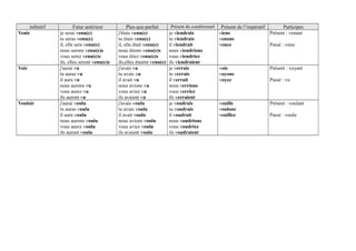 infinitif Futur antérieur Plus-que-parfait Présent du conditionnel Présent de l’impératif Participes
Venir je serai venu(e)
tu seras venu(e)
il, elle sera venu(e)
nous serons venu(e)s
vous serez venu(e)s
ils, elles seront venu(e)s
j'étais venu(e)
tu étais venu(e)
il, elle était venu(e)
nous étions venu(e)s
vous étiez venu(e)s
ils,elles étaient venu(e)
je viendrais
tu viendrais
il viendrait
nous viendrions
vous viendriez
ils viendraient
viens
venons
venez
Présent : venant
Passé : venu
Voir j'aurai vu
tu auras vu
il aura vu
nous aurons vu
vous aurez vu
ils auront vu
j'avais vu
tu avais vu
il avait vu
nous avions vu
vous aviez vu
ils avaient vu
je verrais
tu verrais
il verrait
nous verrions
vous verriez
ils verraient
vois
voyons
voyez
Présent : voyant
Passé : vu
Vouloir j'aurai voulu
tu auras voulu
il aura voulu
nous aurons voulu
vous aurez voulu
ils auront voulu
j'avais voulu
tu avais voulu
il avait voulu
nous avions voulu
vous aviez voulu
ils avaient voulu
je voudrais
tu voudrais
il voudrait
nous voudrions
vous voudriez
ils voudraient
veuille
voulons
veuillez
Présent : voulant
Passé : voulu
 