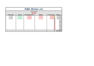Fiche de route 
Livraison 
Réparation/entretien 
Pénalités 
Frais de route 
Résultat 
#14.0002 
88 252,00 € 
37 603,00 € 
5 509,00 € 
3 393,00 € 
41 747,00 € 
#14.0003 
72 733,00 € 
12 324,00 € 
3 217,00 € 
5 473,00 € 
51 719,00 € 
#14,0004 
116 896,00 € 
12 324,00 € 
5 251,00 € 
3 524,00 € 
95 797,00 € 
0,00 € 
0,00 € 
0,00 € 
0,00 € 
0,00 € 
0,00 € 
0,00 € 
0,00 € 
189 263,00 € 
Compte octobre 
TPS Mondial aets 
Roro44  