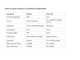 Parameters Tableau Power BI
Year Of Establishment 2003 2013
License Paid (14 days trial)
Free available for desktop
version.
Application AD-Hoc Analysis/Dashboards Dashboards
Visualization Best Good
Customer support Best Good
Environment Runs on Windows and Mac Only for Windows
Data Points No limit Up to 3500 data Points
What if question feature Available Not available
Forecasting feature Available Not available
HEAD TO HEAD TABLEAU VS POWER BI COMPARISON:
 