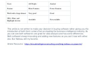Users All People Analyst
Feature More Features Fewer Features
Work with a large dataset Very good Good
URL, Filter, and
Highlight Actions
Available Not available
This article is not written to make your decision in buying software rather giving you the
introduction of both front runners that are leading the business intelligence industry. As
you can see both software’s are great for data analysis and has some differences.
Both software’s keep innovating and adding new features so you can’t lose with either
one. But Tableau still my favorite.
Article Resource - https://vizualintelligenceconsulting.com/blog-tableau-vs-power-bi/
 