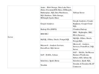 Server
Azure – Blob Storage, Data Lake Store
(Beta), DocumentDB (Beta), HDInsight,
Marketplace, SQL Data Warehouse,
SQL Database, Table Storage,
HDInsight Spark (Beta)
Tableau Server
Google Analytics
Google Analytics, Google
BigQuery, Google Cloud
SQL
Hadoop File (HDFS) Cloudera Hadoop
IBM DB2
IBM – BigInsights, DB2,
PDA (Netezza)
MySQL, OData, Oracle, PostgreSQL
MySQL, OData, Oracle,
PostgreSQL
Microsoft – Analysis Services,
PowerPivot, SQL Server
Microsoft – Analysis
Services, PowerPivot, SQL
Server
SAP – HANA, Sybase
SAP – HANA, NetWeaver
Business Warehouse,
Sybase ASE, Sybase IQ
Salesforce, Spark (Beta) Salesforce, Spark SQL
Teradata
Teradata & Teradata OLAP
Connector
 