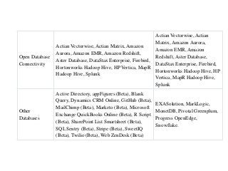 Open Database
Connectivity
Actian Vectorwise, Actian Matrix, Amazon
Aurora, Amazon EMR, Amazon Redshift,
Aster Database, DataStax Enterprise, Firebird,
Hortonworks Hadoop Hive, HP Vertica, MapR
Hadoop Hive, Splunk
Actian Vectorwise, Actian
Matrix, Amazon Aurora,
Amazon EMR, Amazon
Redshift, Aster Database,
DataStax Enterprise, Firebird,
Hortonworks Hadoop Hive, HP
Vertica, MapR Hadoop Hive,
Splunk
Other
Databases
Active Directory, appFigures (Beta), Blank
Query, Dynamics CRM Online, GitHub (Beta),
MailChimp (Beta), Marketo (Beta), Microsoft
Exchange QuickBooks Online (Beta), R Script
(Beta), SharePoint List Smartsheet (Beta),
SQL Sentry (Beta), Stripe (Beta), SweetIQ
(Beta), Twilio (Beta), Web ZenDesk (Beta)
EXASolution, MarkLogic,
MonetDB, Pivotal Greenplum,
Progress OpenEdge,
Snowflake.
 