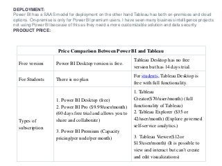 Price Comparison Between Power BI and Tableau
Free version Power BI Desktop version is free.
Tableau Desktop has no free
version but has 14 days trial.
For Students There is no plan
For students, Tableau Desktop is
free with full functionality.
Types of
subscription
1. Power BI Desktop (free)
2. Power BI Pro ($9.99/user/month)
(60 days free trial and allows you to
share and collaborate)
3. Power BI Premium (Capacity
pricing/per node/per month)
1. Tableau
Creator($70/user/month) (full
functionality of Tableau)
2. Tableau Explorer ($35 or
42/user/month) (Explore governed
self-service analytics.)
3. Tableau Viewer($12or
$15/user/month) (It is possible to
view and interact but can’t create
and edit visualizations)
DEPLOYMENT:
Power BI has a SAAS model for deployment on the other hand Tableau has both on-premises and cloud
options. On-premise is only for Power BI premium users. I have seen many business intelligence projects
not using Power BI because of this as they need a more customizable solution and data security.
PRODUCT PRICE:
 