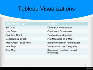 Tableau Visualizations
Visualization Type Purpose
Bar Graph Dimension is continuous
Line Graph Continuous Dimensions
Dual Axis Graph Two Measures together
Geographical Graph Plot Measures on a Map
Area Graph – Dual Axes Better comparison for Measures
Heat Map Variations across Categories
Tree Map Represent quantity in nested
rectangles
21
 