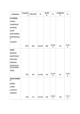 communes
Exprimé
s
FILLON %
JUPP
E
%
SARKOZ
Y
%
PLOERMEL  
AUGAN  
CAMPENEAC  
GOURHEL  
LOYAT  
MONTERREIN  
MONTERTELO
T
 
TAUPONT  
  1072 546 50,93% 286
26,68
%
161
15,02
%
GUER  
BEIGNON  
MONTENEUF  
PORCARO  
REMINIAC  
SAINT-MALO
DE BEIGNON
 
TREAL  
  667 353 52,92% 153
22,94
%
87
13,04
%
QUESTEMBER
T
 
BERRIC  
LARRE  
LAUZACH  
LIMERZEL  
  625 311 49,76% 160
25,60
%
107
17,12
%
 