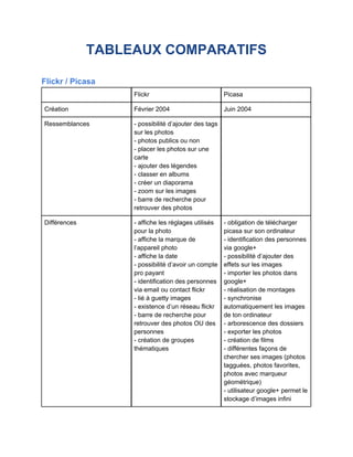 TABLEAUX COMPARATIFS

Flickr / Picasa
                   Flickr                             Picasa

Création           Février 2004                       Juin 2004

Ressemblances      - possibilité d’ajouter des tags
                   sur les photos
                   - photos publics ou non
                   - placer les photos sur une
                   carte
                   - ajouter des légendes
                   - classer en albums
                   - créer un diaporama
                   - zoom sur les images
                   - barre de recherche pour
                   retrouver des photos

Différences        - affiche les réglages utilisés    - obligation de télécharger
                   pour la photo                      picasa sur son ordinateur
                   - affiche la marque de             - identification des personnes
                   l’appareil photo                   via google+
                   - affiche la date                  - possibilité d’ajouter des
                   - possibilité d’avoir un compte    effets sur les images
                   pro payant                         - importer les photos dans
                   - identification des personnes     google+
                   via email ou contact flickr        - réalisation de montages
                   - lié à guetty images              - synchronise
                   - existence d’un réseau flickr     automatiquement les images
                   - barre de recherche pour          de ton ordinateur
                   retrouver des photos OU des        - arborescence des dossiers
                   personnes                          - exporter les photos
                   - création de groupes              - création de films
                   thématiques                        - différentes façons de
                                                      chercher ses images (photos
                                                      tagguées, photos favorites,
                                                      photos avec marqueur
                                                      géométrique)
                                                      - utilisateur google+ permet le
                                                      stockage d’images infini
 